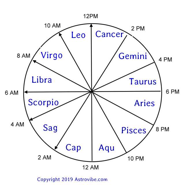 Rising signconversion chart  Astrology signs, Finding yourself, Chart